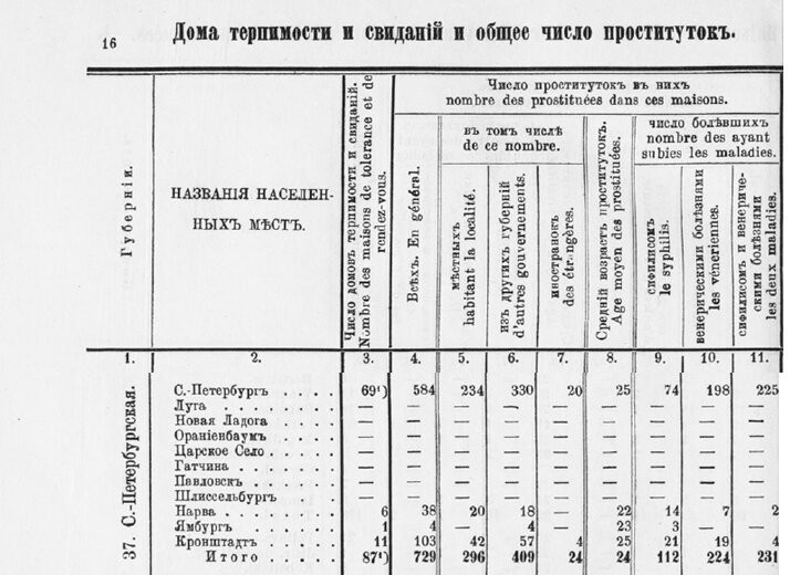 Данные переписи домов терпимости в 1889 году