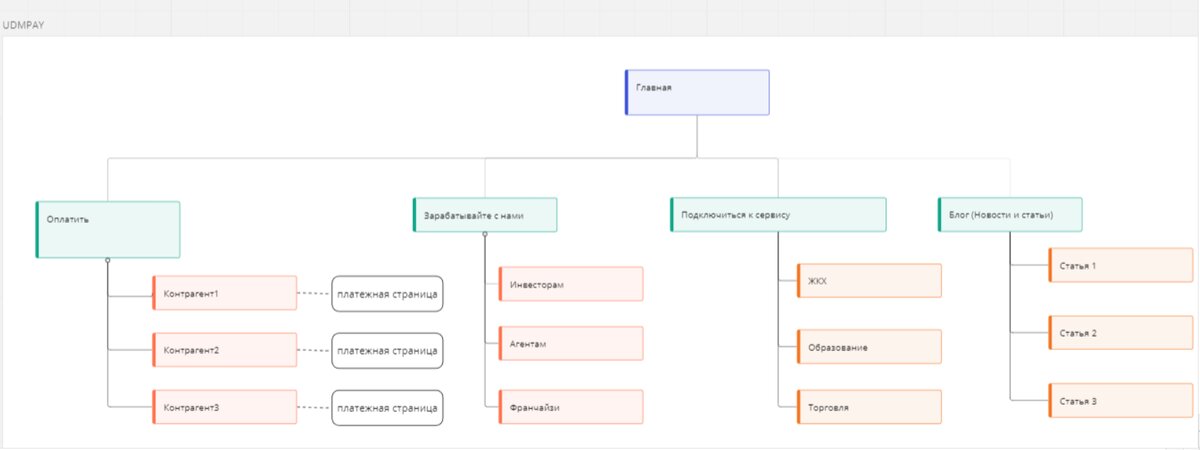 Предложения для инвесторов, франчайзи и агентов, подключение к сервису, прием платежей для действующих клиентов, блог для привлечения информационного трафика
