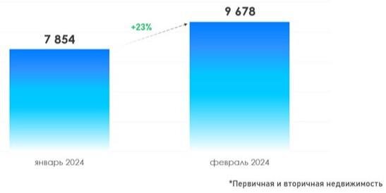 Росреестр📷Число зарегистрированных в Москве договоров ипотечного жилищного кредитования. Февраль