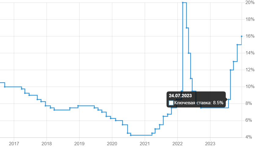 График изменения ключевой ставки