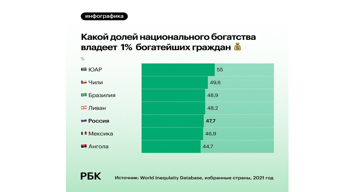 доля национального богатства у самых богатых