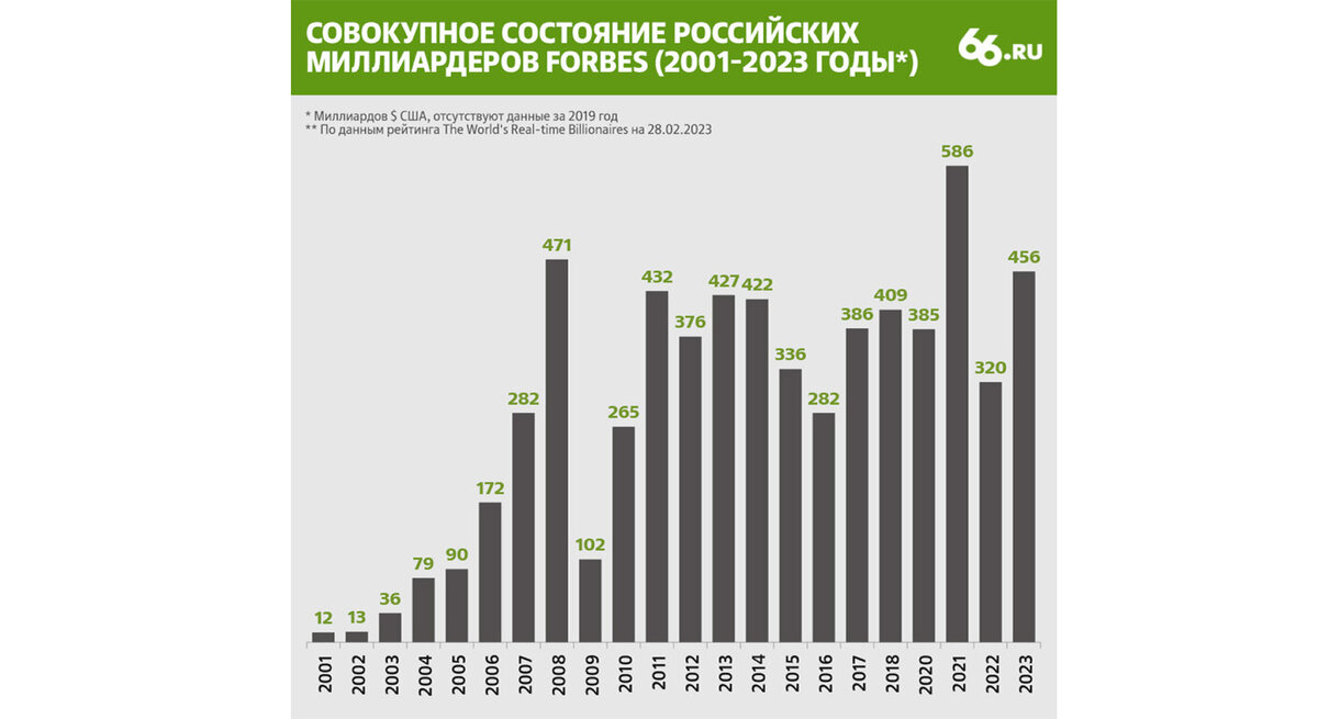 размеры совокупного состояния миллиардеров в разные годы