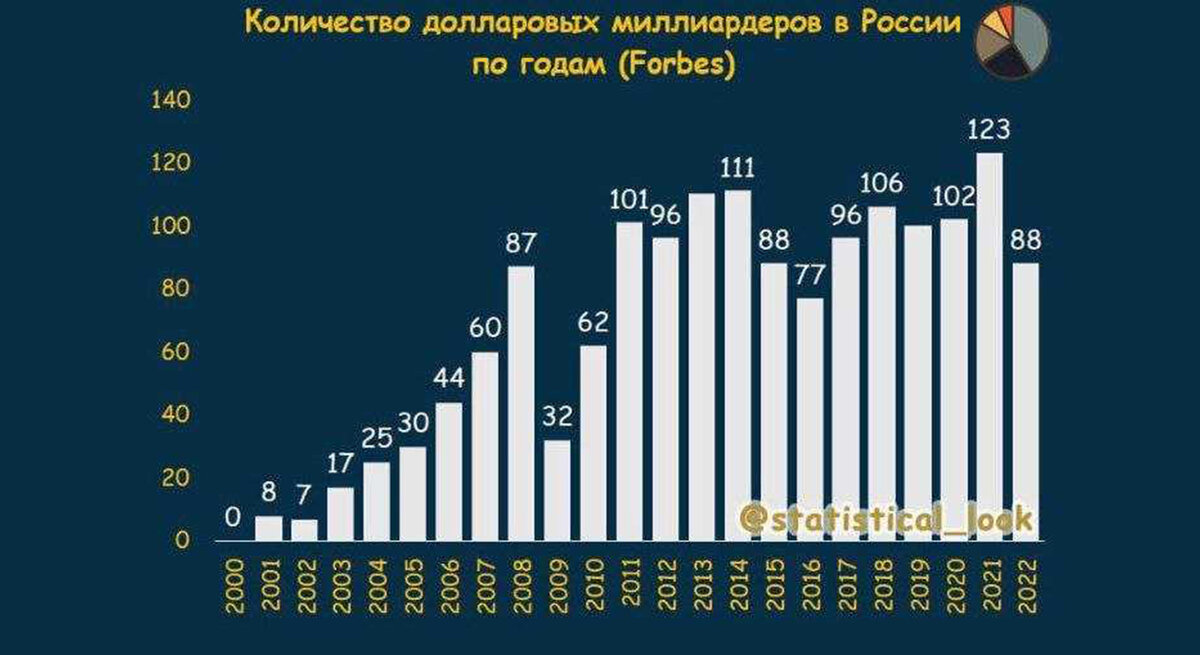 график количества долларовых миллиардеров