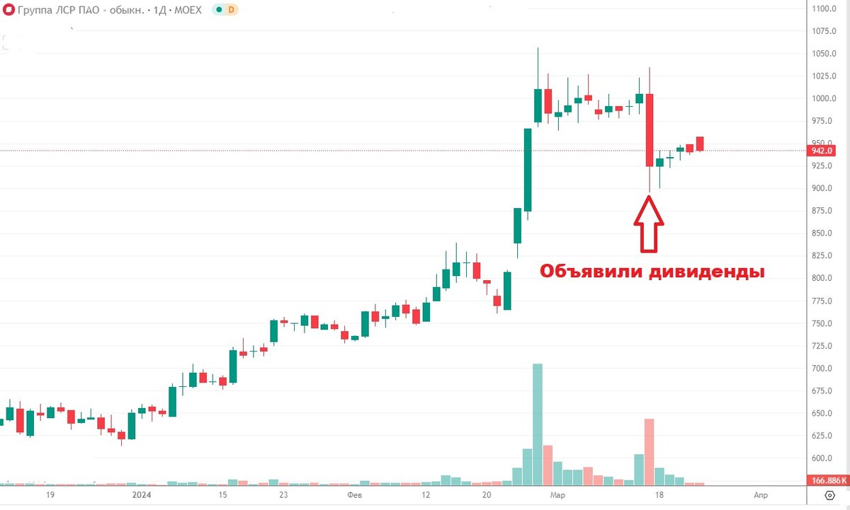 ЛСР, объявили дивиденды 100 руб, акции отреагировали снижением