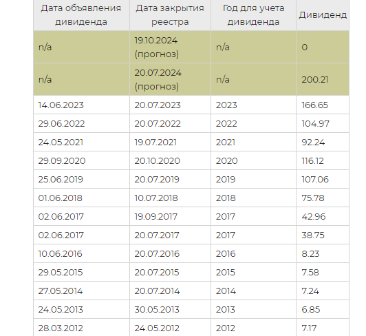 Дивиденды сбербанк в 2024 когда выплата. Дивиденды по акциям. Акции дивиденды. Сумма дивидендов на одну акцию. Порядок выплаты дивидендов по акциям.