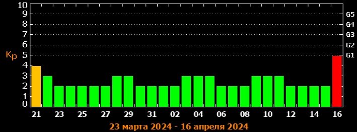 Магнитные бури краснодар 10 дней