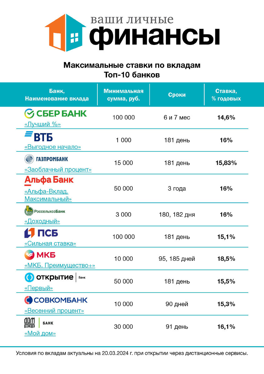 Ставка вкладов в сбербанке 2021. Вклады в банках для физических лиц. Самые выгодные вклады. Ставки по вкладам. Райффайзенбанк депозит.