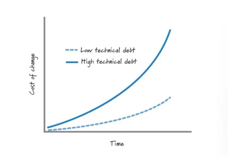 Зависимость стоимости внесения изменений от уровня технического долга 