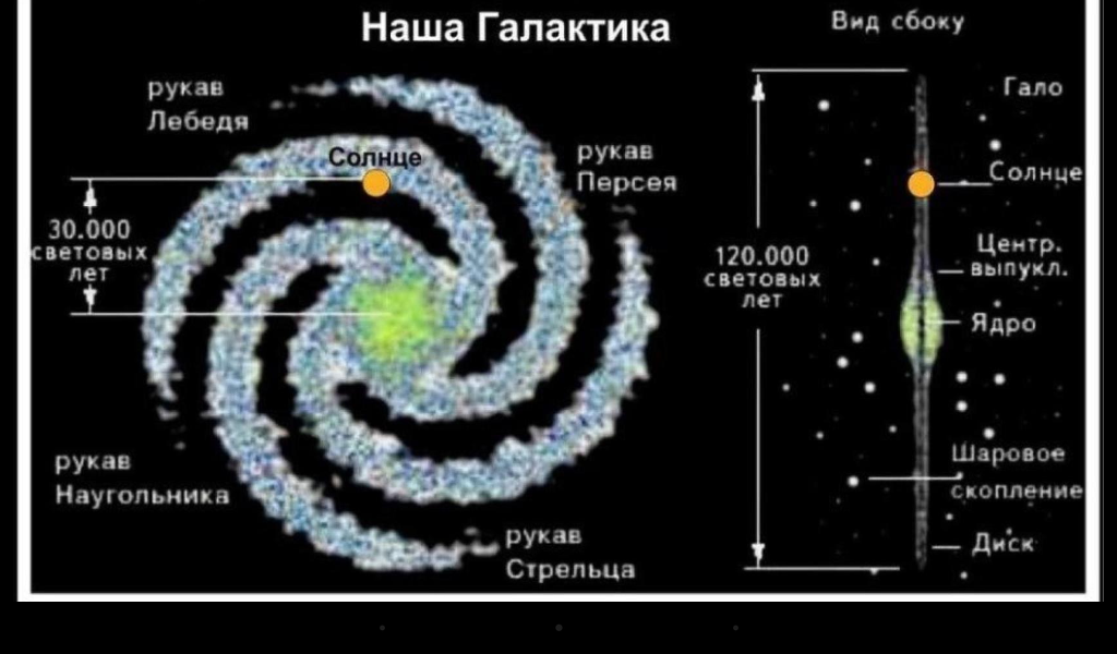 Расположение солнца в галактике