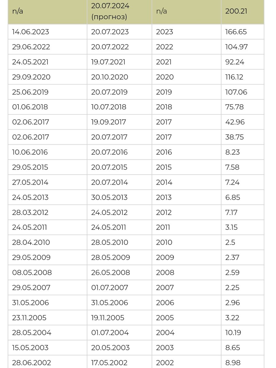 График и сумма дивиднендов Транснефть по годам. Сайт доход. ру