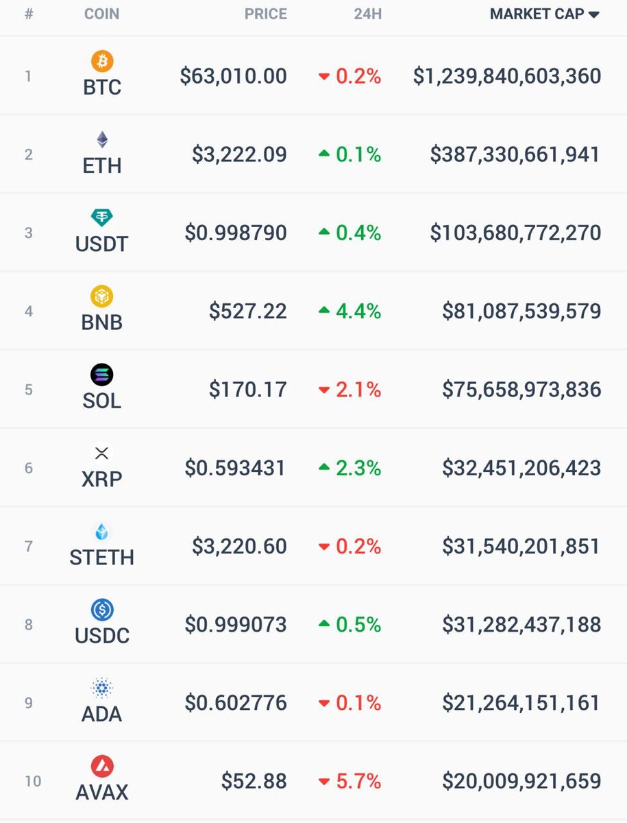 Список из 10 криптовалют.