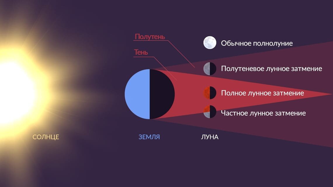 Коридор затмений 2023 даты