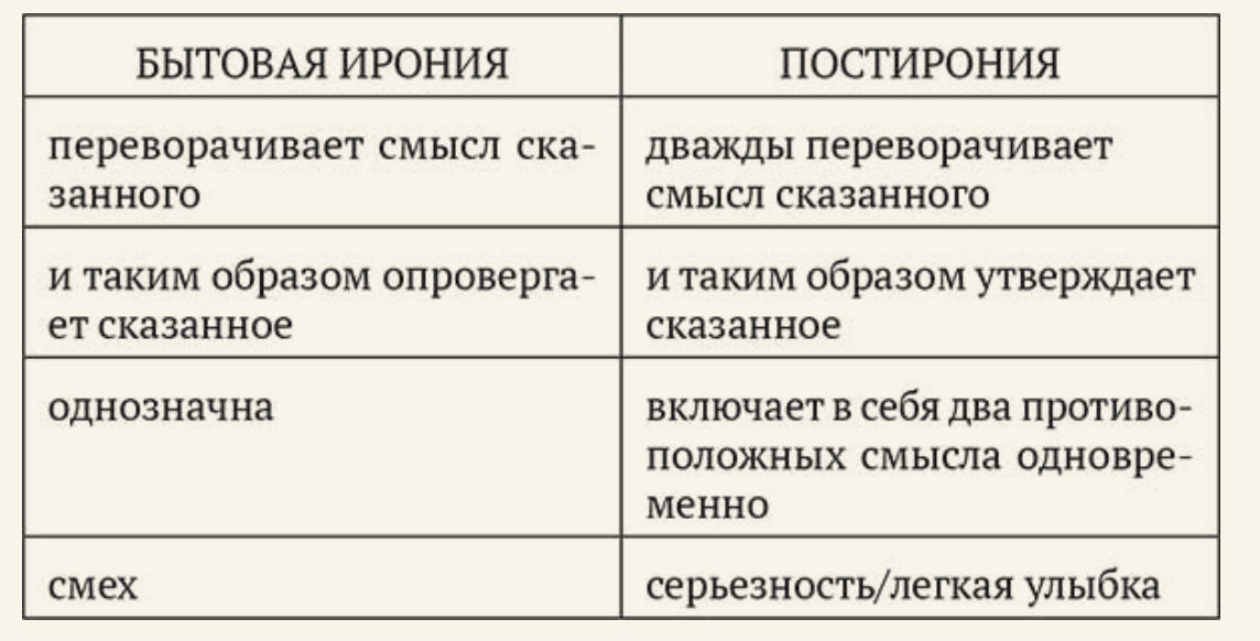 Ирония 6 класс. Пост ирония и МЕТА ирония. Ирония постирония метаирония. Пост ирония и ирония разница примеры. Уровни иронии.