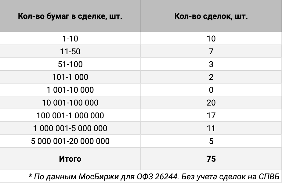 Распределение сделок ОФЗ 26244 по количеству бумаг. Источник данных: МосБиржа.