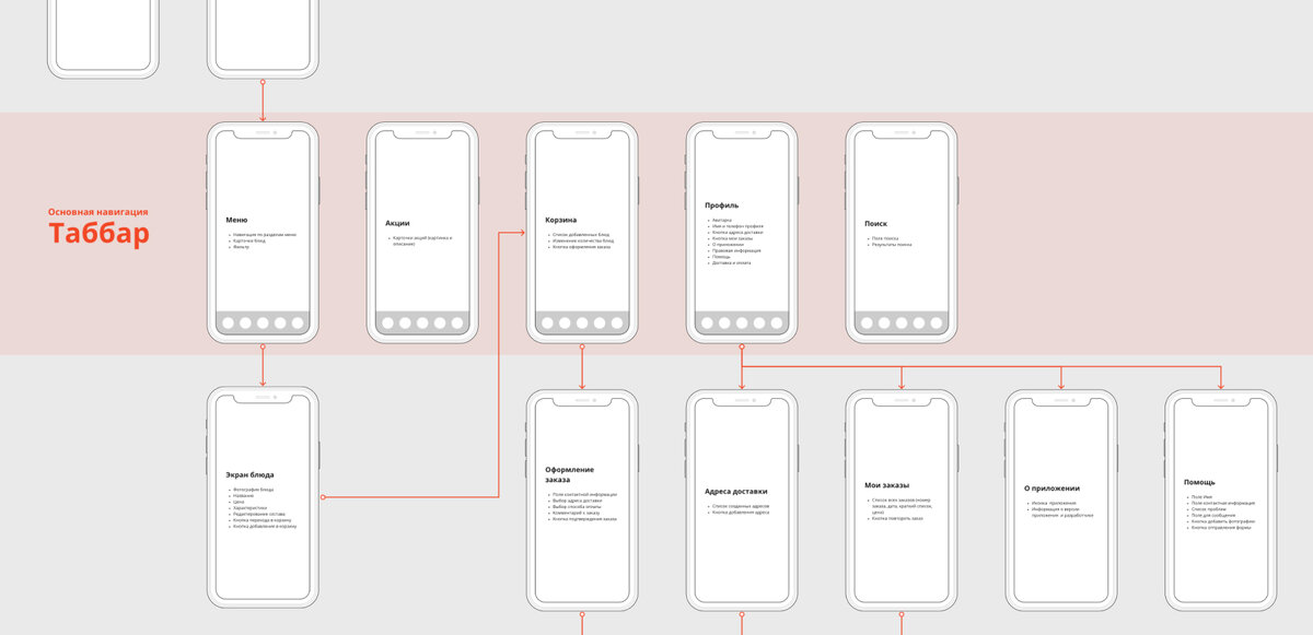 Навигационная карта экранов мобильного приложения