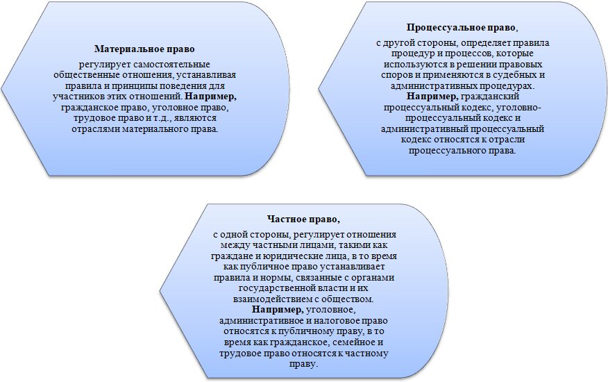 Структура правовой отрасли: понятие, признаки, внутреннее строение