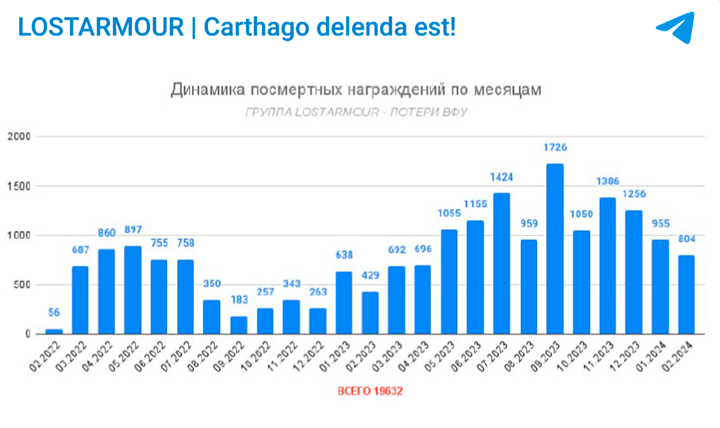 ОГРОМНЫЕ ПОТЕРИ ВСУ НЕ СКРЫТЬ. СКРИН С ТГ-КАНАЛА LOSTARMOUR