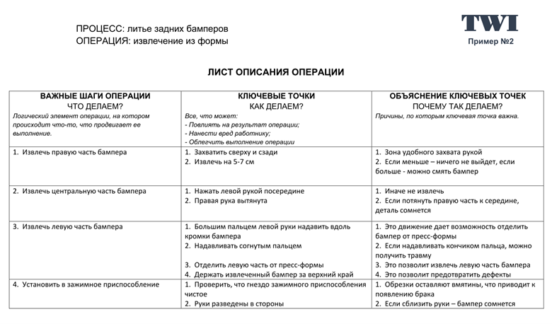 Лист описания операции