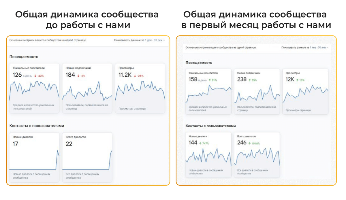 Как мы масштабировали продвижение цветочного магазина в ВК до 100 т.р.  рекламного бюджета в месяц и окупили расходы на рекламу в 7 раз | the Verga  | Дзен