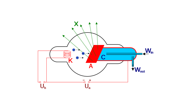 K - катод, А - анод, X - рентгеновское излучение, С - теплоотвод, Uh - напряжение накала катода, Ua - ускоряющее напряжение, Win - впуск водяного охлаждения, Wout - выпуск водяного охлаждения