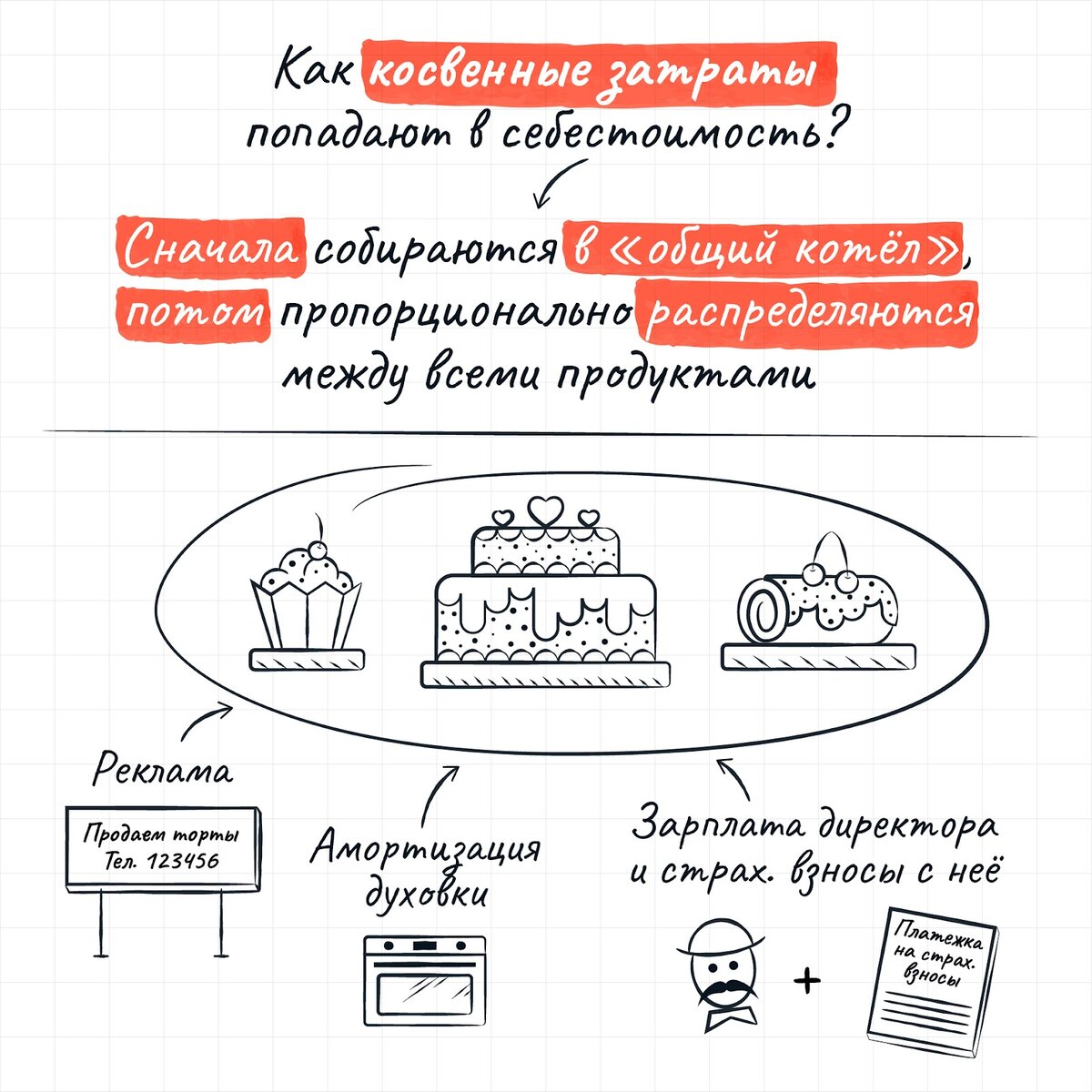 Как деление затрат на прямые и косвенные помогает считать себестоимость |  Моё дело — интернет-бухгалтерия | Дзен