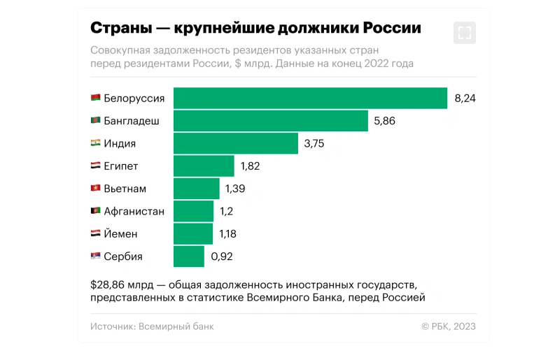 По данным РБК
