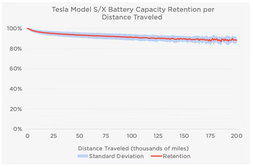 Рисунок 2. Батарея Tesla Model S и X деградирует со временем. Источник: Tesla