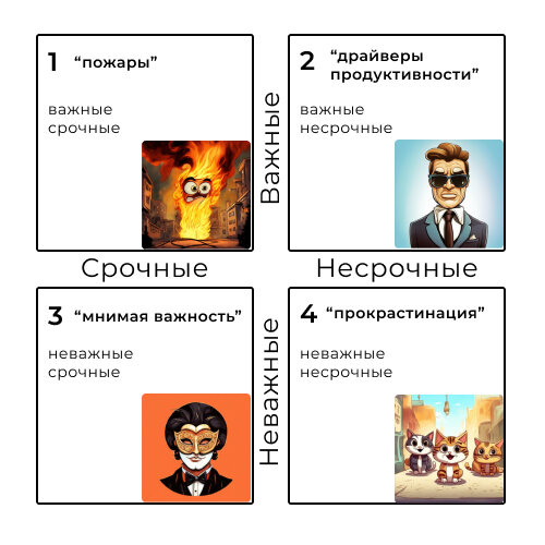 Матрица управления временем Стивена Р. Кови