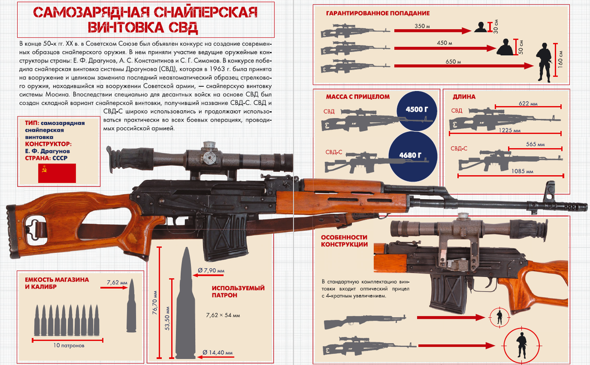 Прицельная дальность снайперской. Снайперская винтовка Драгунова 7.62. Снайперская винтовка Драгунова ТТХ. СВД винтовка ТТХ снайперская Драгунова. 7,62 Мм снайперская винтовка Драгунова СВД плакат.