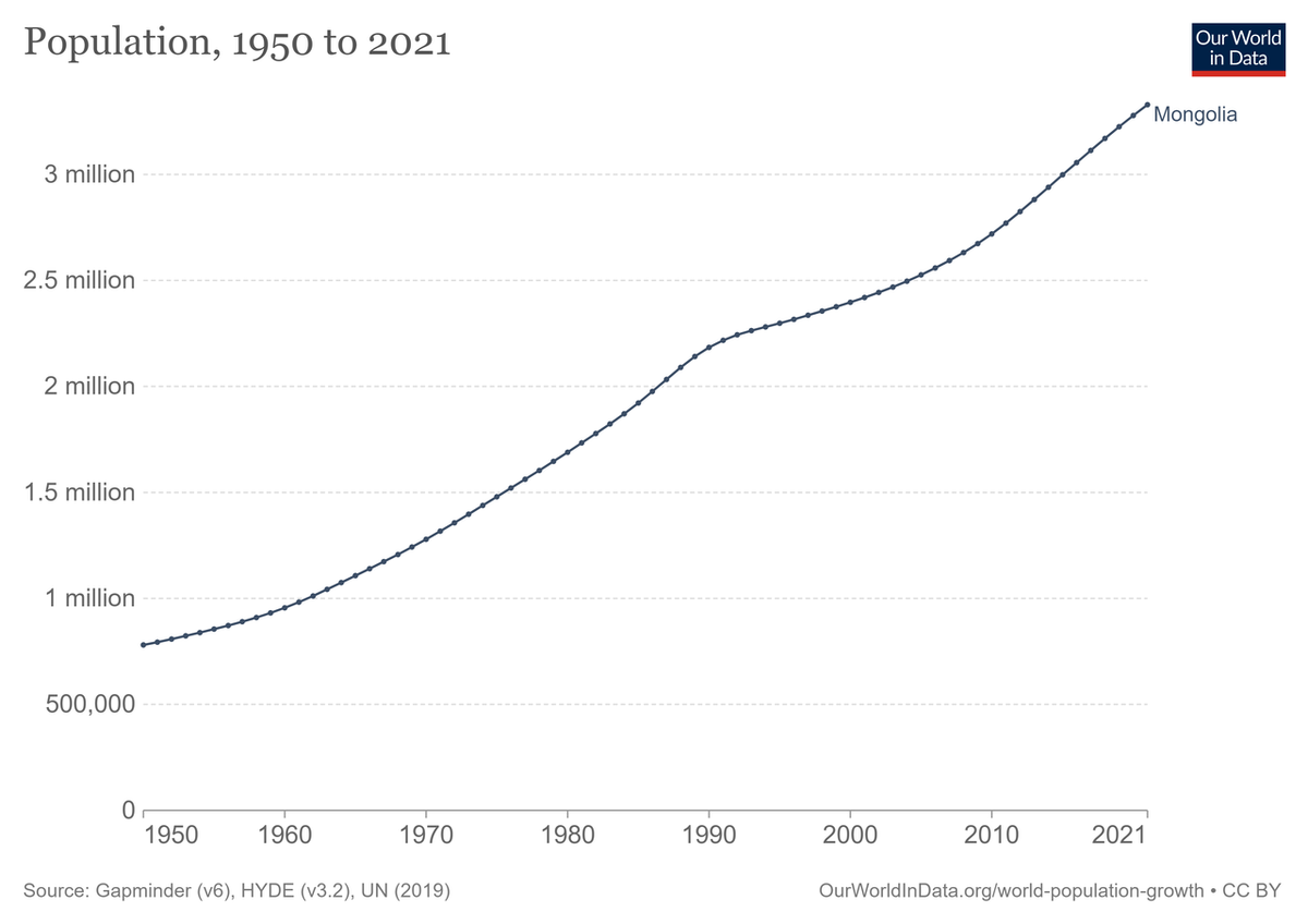 Плотность населения монголии в 2021 году. Рождаемость в Монголии. Демография Монголии. Демография Монголии график. Численность населения Монголии.