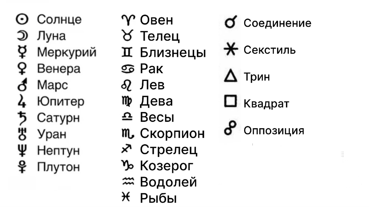 Астрологический алфавит. | Взгляд вселенной. От теории к практике | Дзен