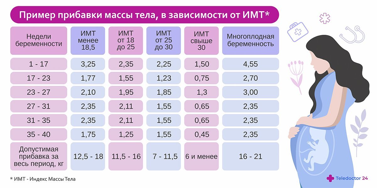 37 недель беременности какой вес