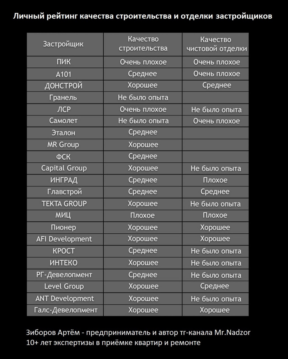 Личный рейтинг застройщиков Артёма Зиборова, источник: telegtam-канал Mr.Nadzor