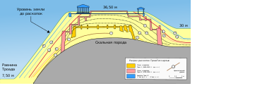 Холм Гиссарлык в разрезе.