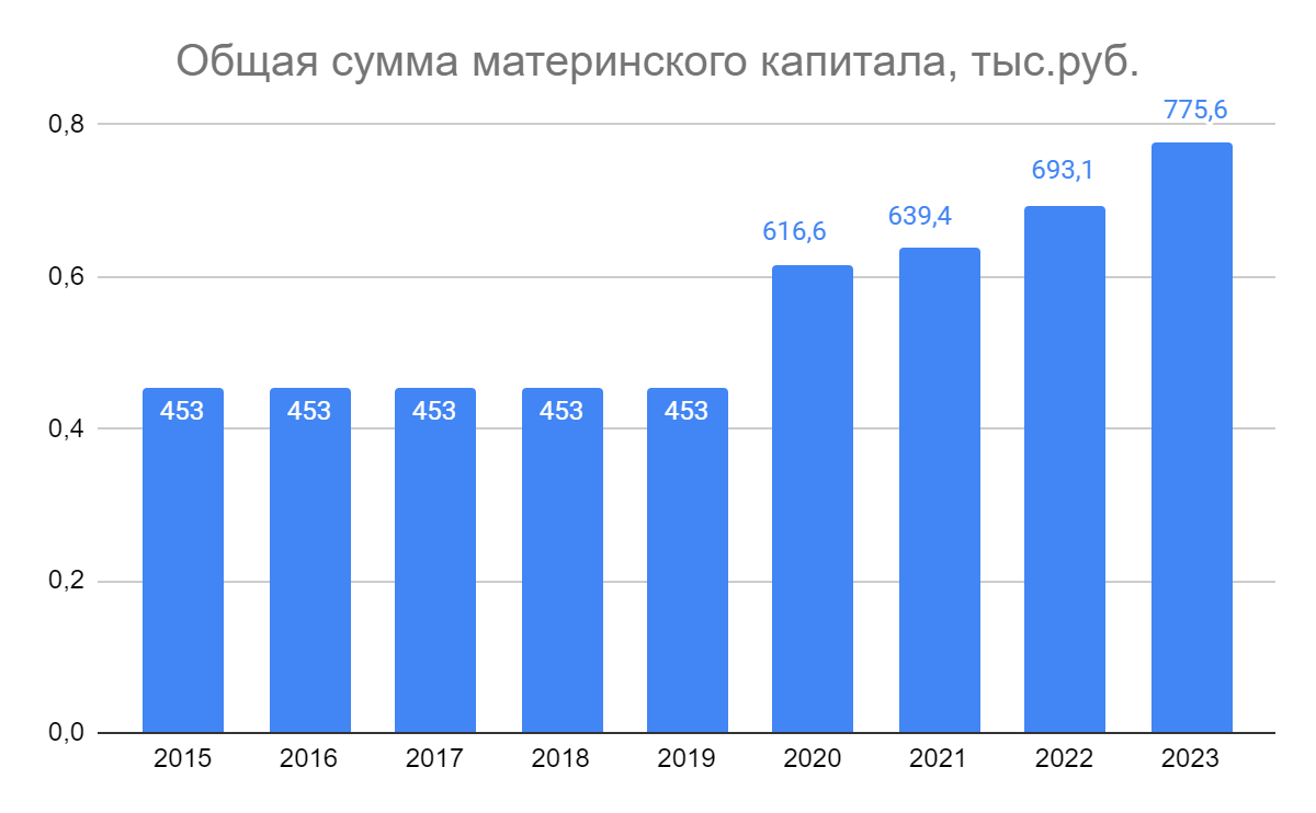 Общая сумма материнского капитала с 2015 по 2023 годы