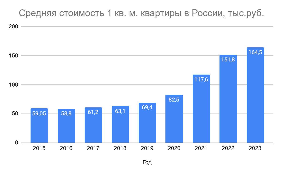 Динамика роста цен на 1 кв.м квартиры с 2015 по 2023 годы