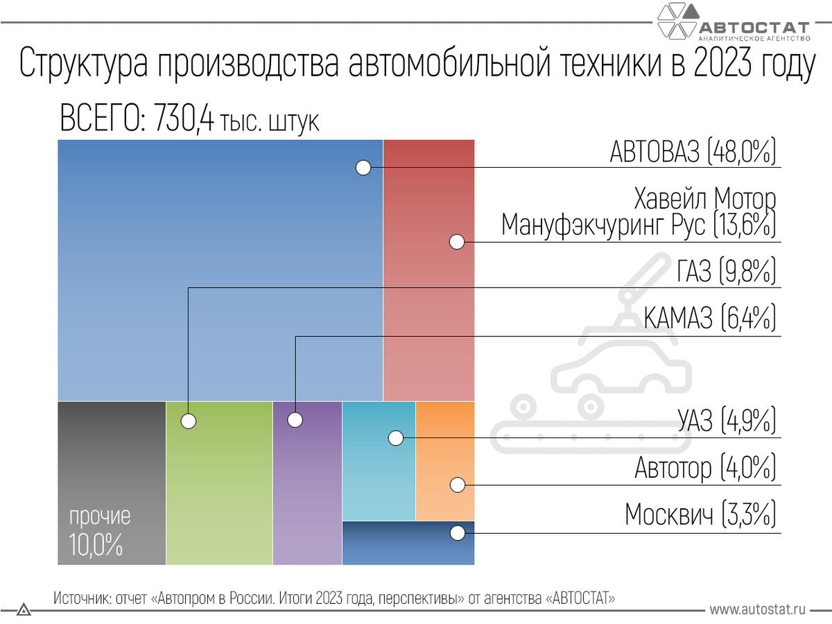 АвтоВАЗ стал лидером российского рынка новых автомобилей в 2023 году |  www1.ru | Дзен