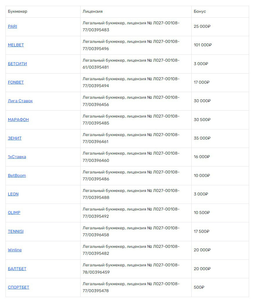 Легальные букмекерские конторы в России - Топ 15 в 2024 году | Лучшие  легальные букмекерские конторы России - LB | Дзен