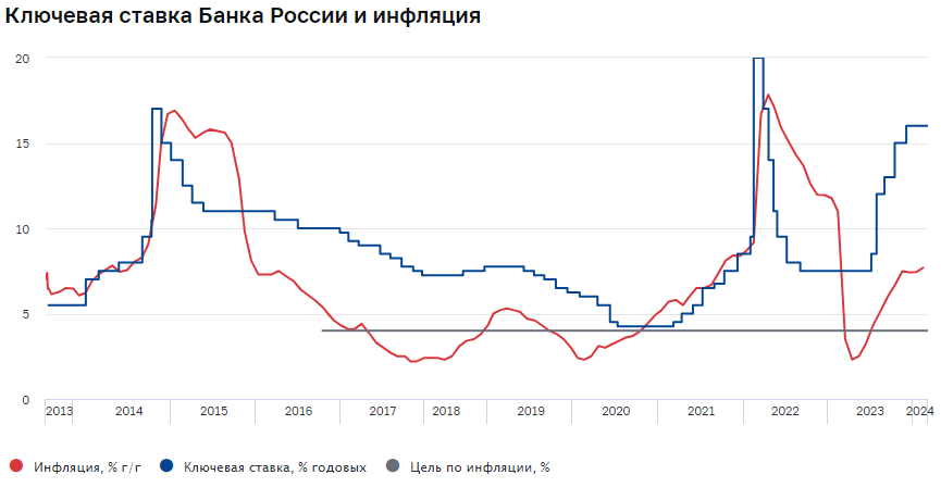 Ключевая ставка и инфляция