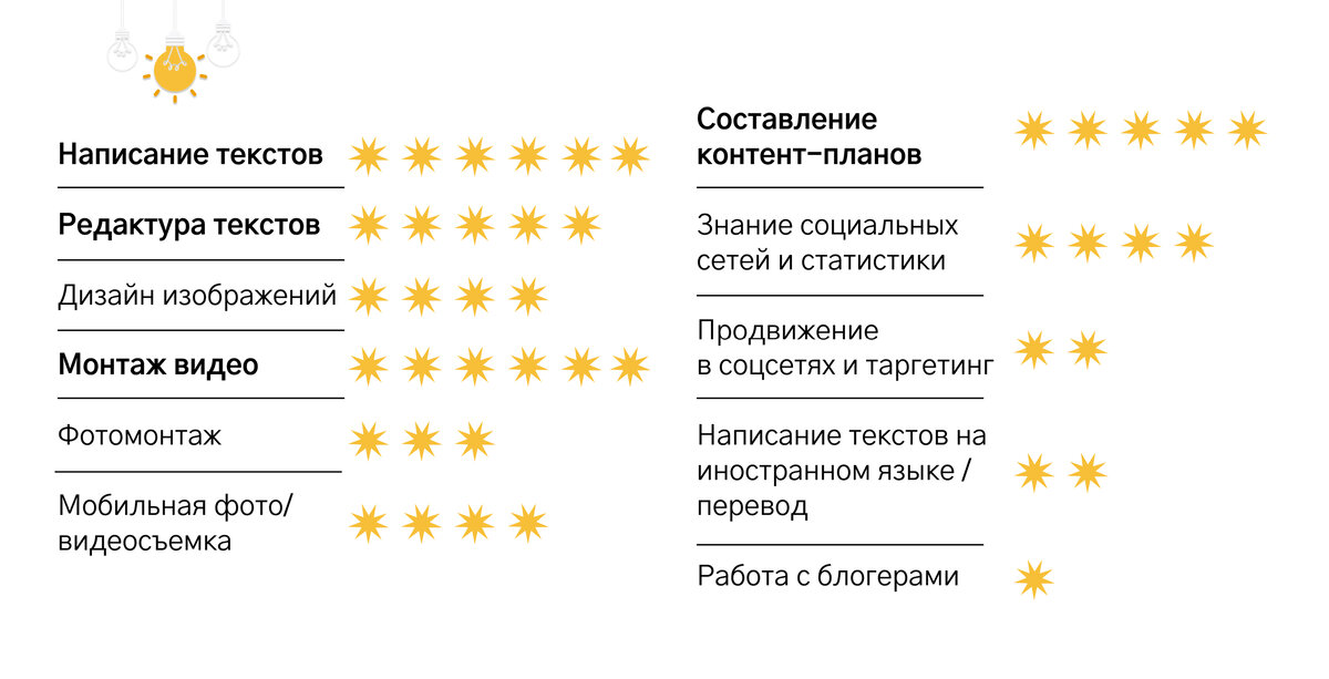 Моя оценка своих навыков и умений. За образование в каждом из навыков и за каждое умение, в котором я высоко себя оценила, я прибавляла +1 звезду.