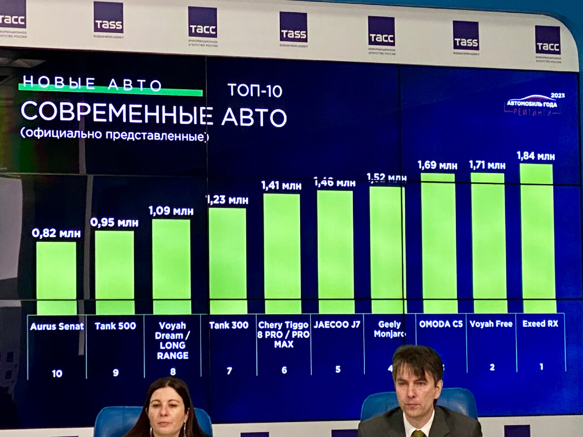 Какие автомобили являются лидерами надежности и другие номинации «Рейтинги Авто  года в России 2023» | ЗахароV Drive | Дзен