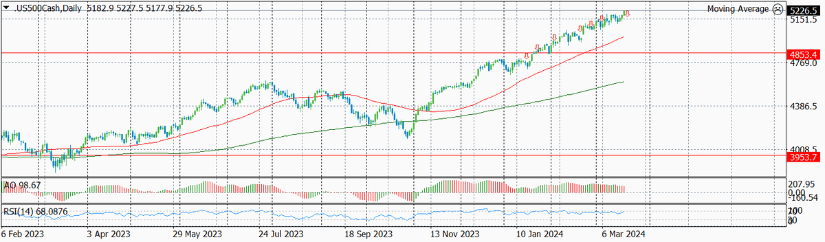 Динамика S&P по дням с указанием текущего и предыдущих уровней входа