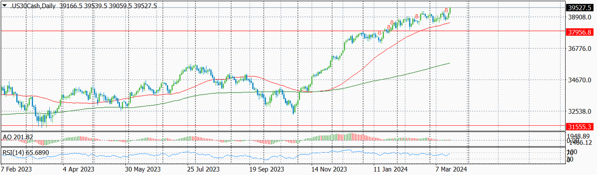 Динамика Dow Jones по дням с указанием текущего и предыдущих уровней входа