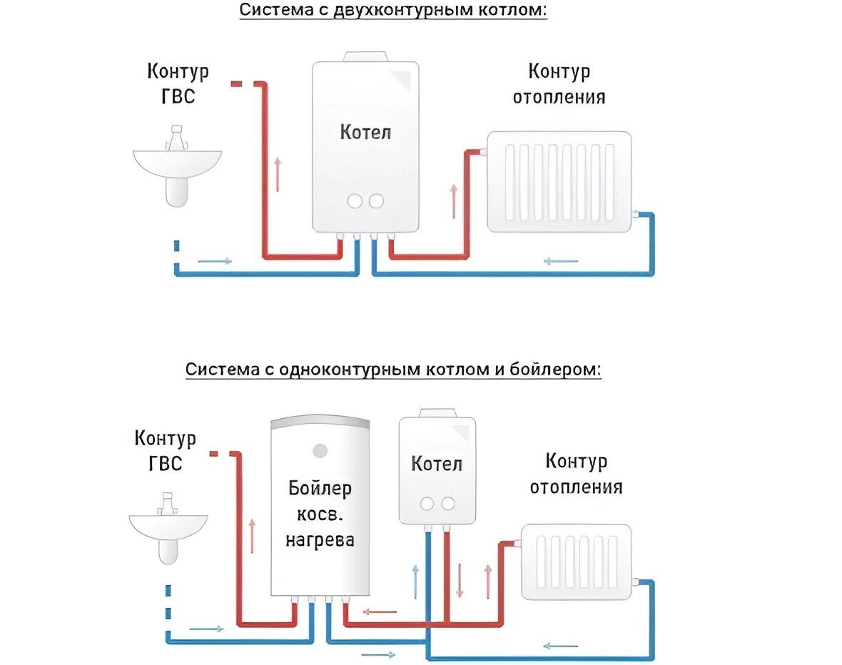 Выбор газового котла | Вода Тепло Газ | Дзен