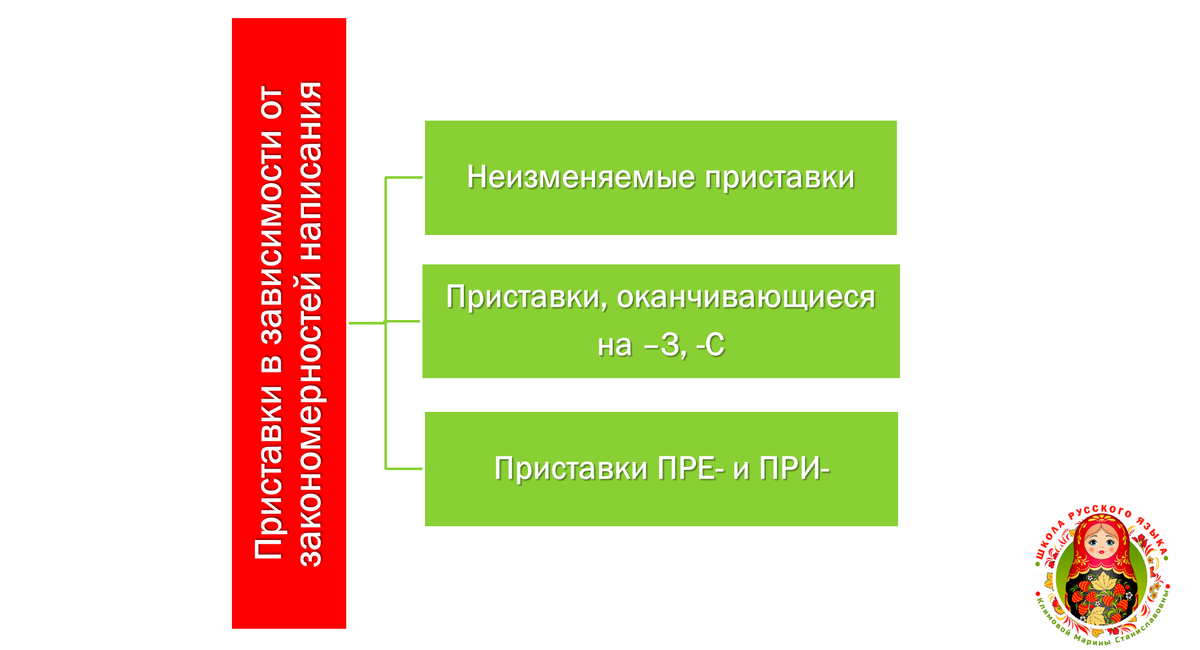 Схема © Школа русского языка Климовой Марины Станиславовны