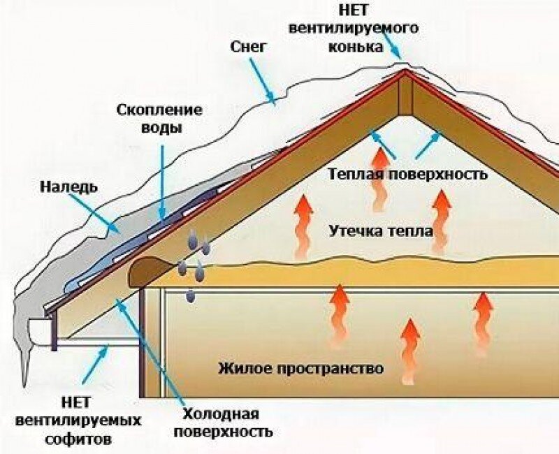 Из за протечек в крыше во всех трех спальнях на верхнем этаже