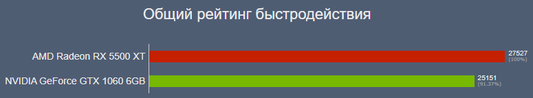 Сравнение видеокарт по усреднённой производительности