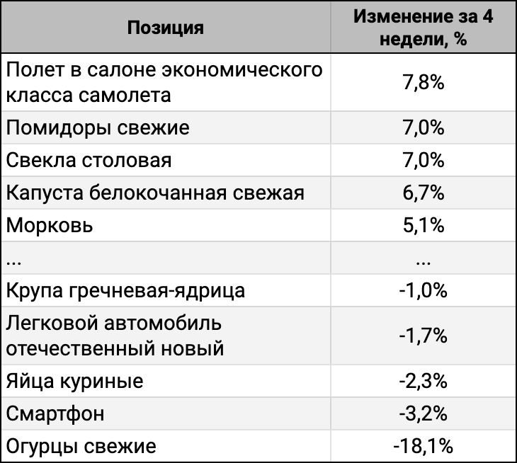 ТОП-5 лидеров и аутсайдеров за 4 недели.