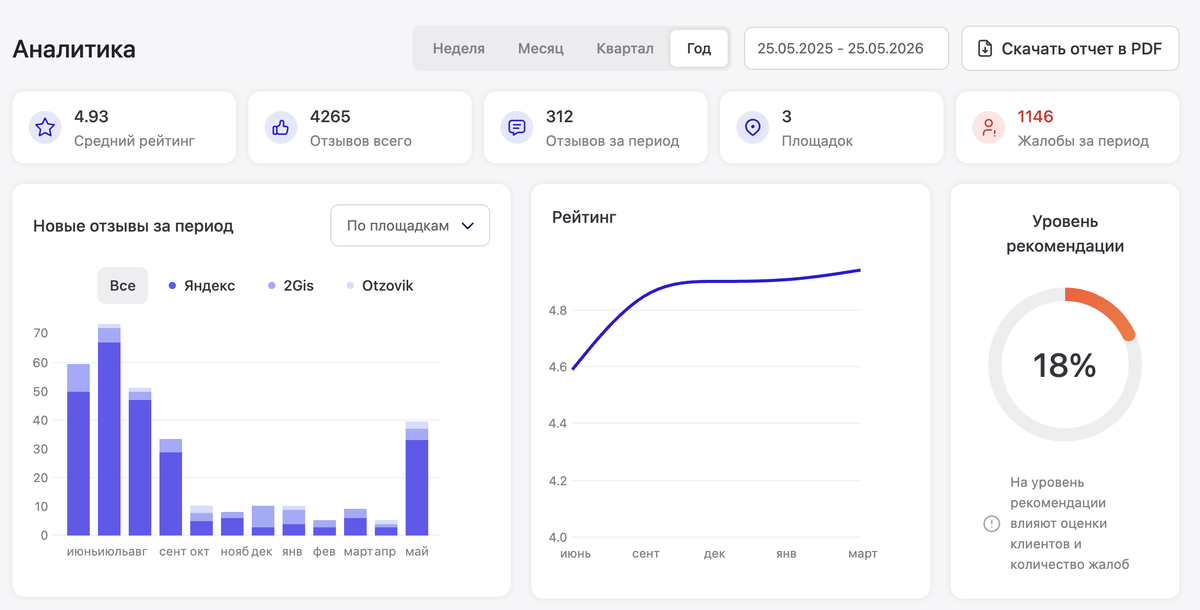 Результаты работы за год сервиса MyReveiws https://myreviews.ru/