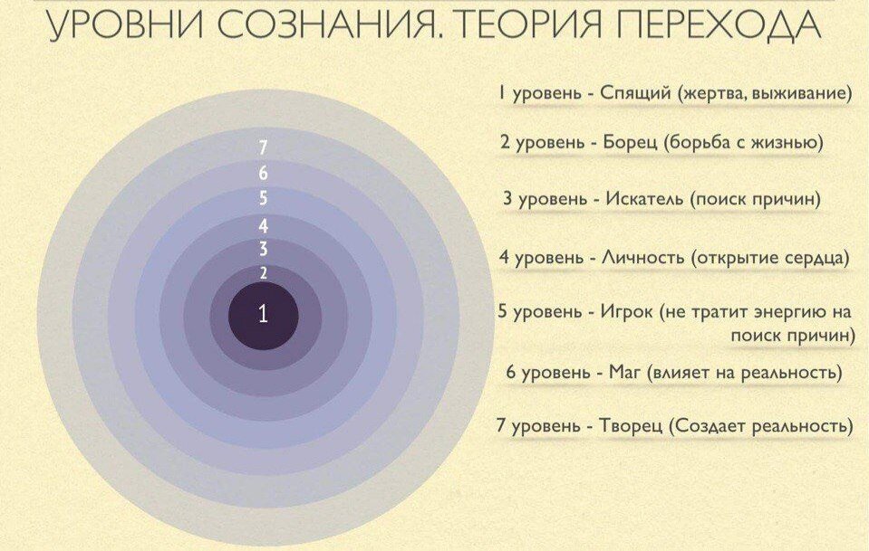 7 уровней осознанности — психологическая концепция, которая объясняет поведение людей 